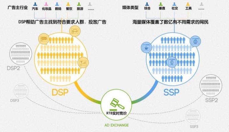 DSP广告系统架构（转）